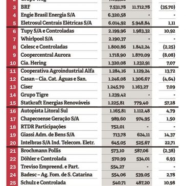 50 maiores patrimônios líquidos – Amanhã