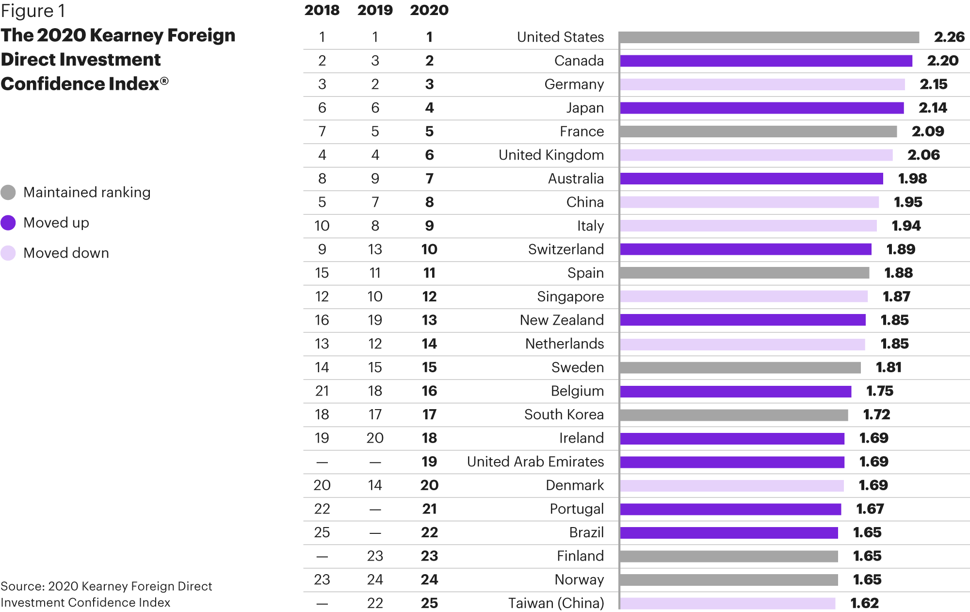 foreign direct investment confidence index