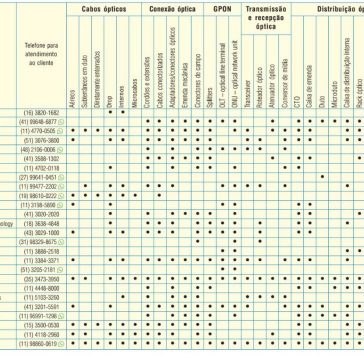 Guia de produtos para FTTx – RTI