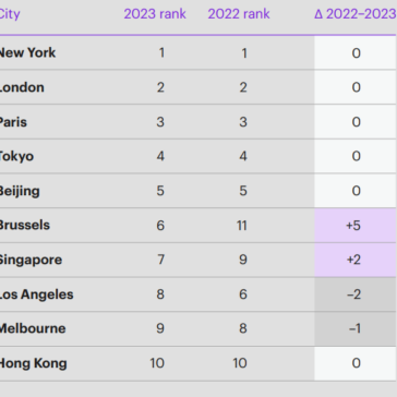 Brasil tem seis cidades na lista das mais promissoras do mundo, segundo Ranking Global Cities 2023, da Kearney